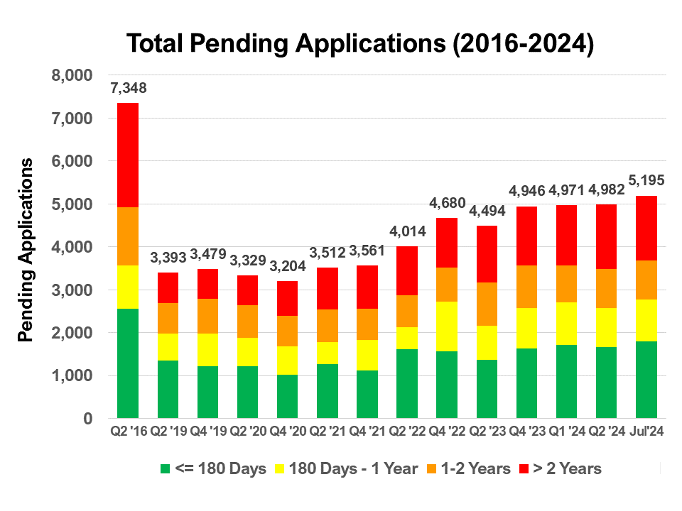 Monthly Total Pending Applications (March 2, 2021) Monthly Total Pending Applications (March 2, 2021)